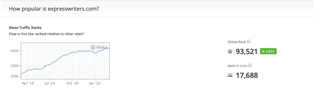 alexa rankings express writers
