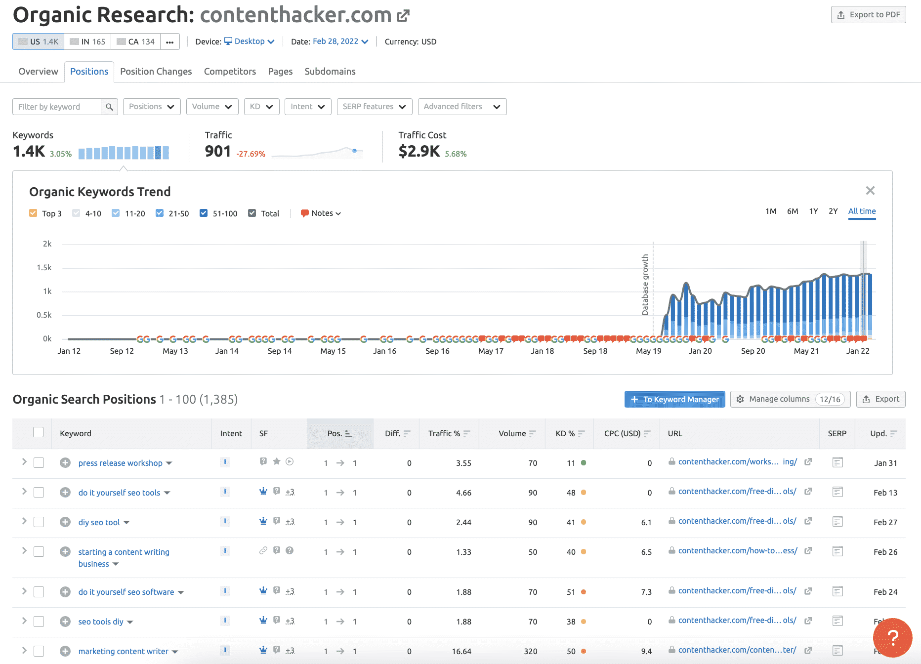 semrush content hacker