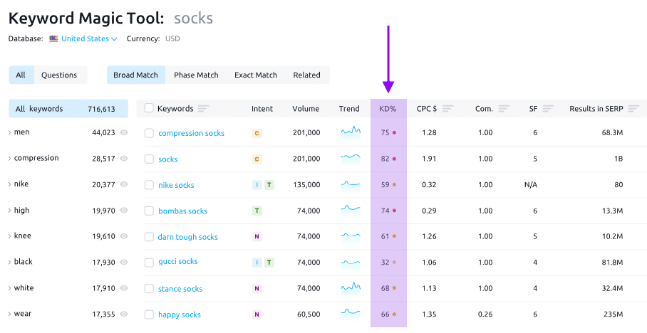 semrush keyword magic tool - keyword difficulty