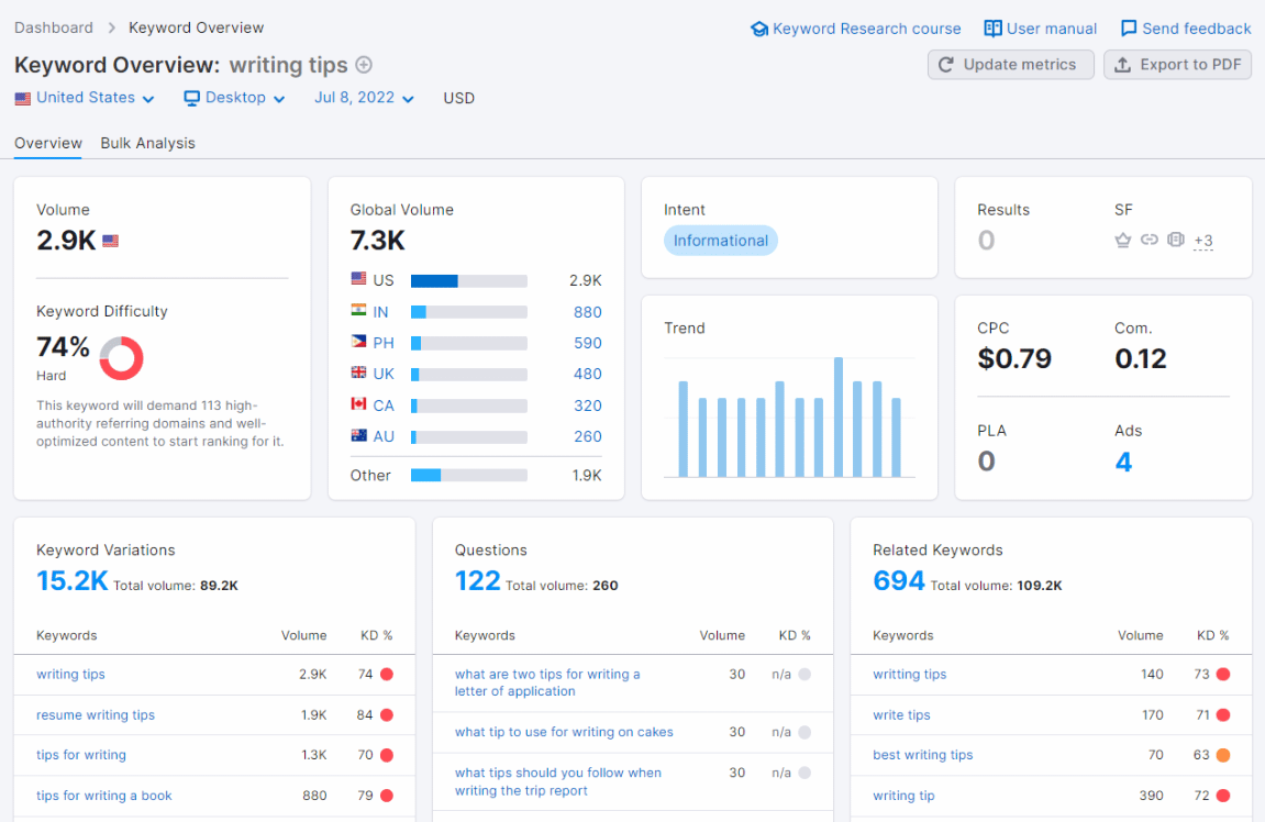 semrush keyword overview for writing tips