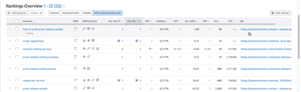 SEMrush rankings overview