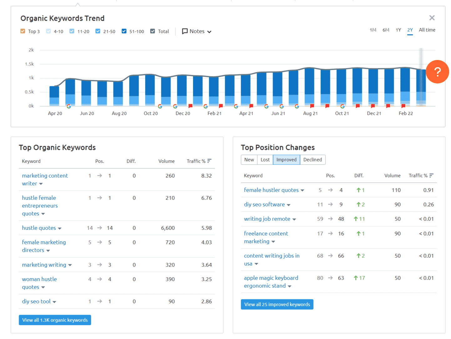 semrush report example