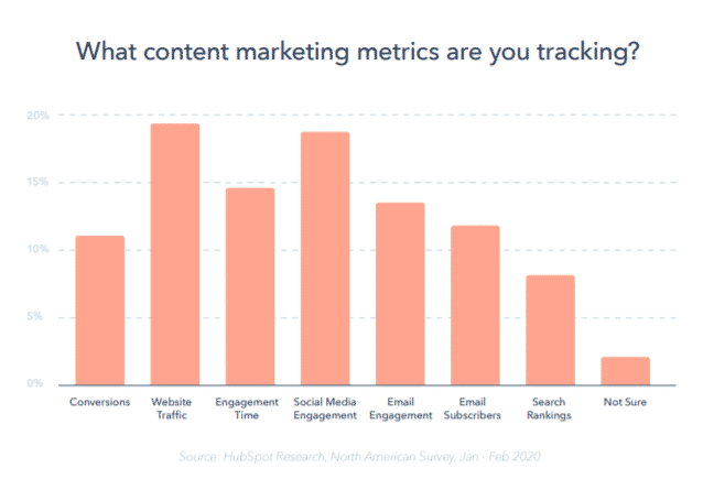 what content marketing metrics are you tracking?