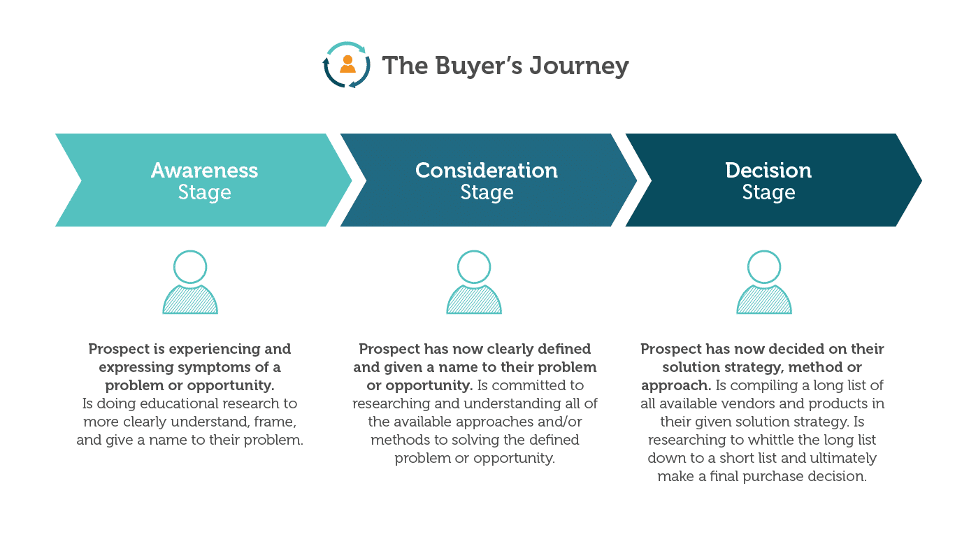 buyers journey