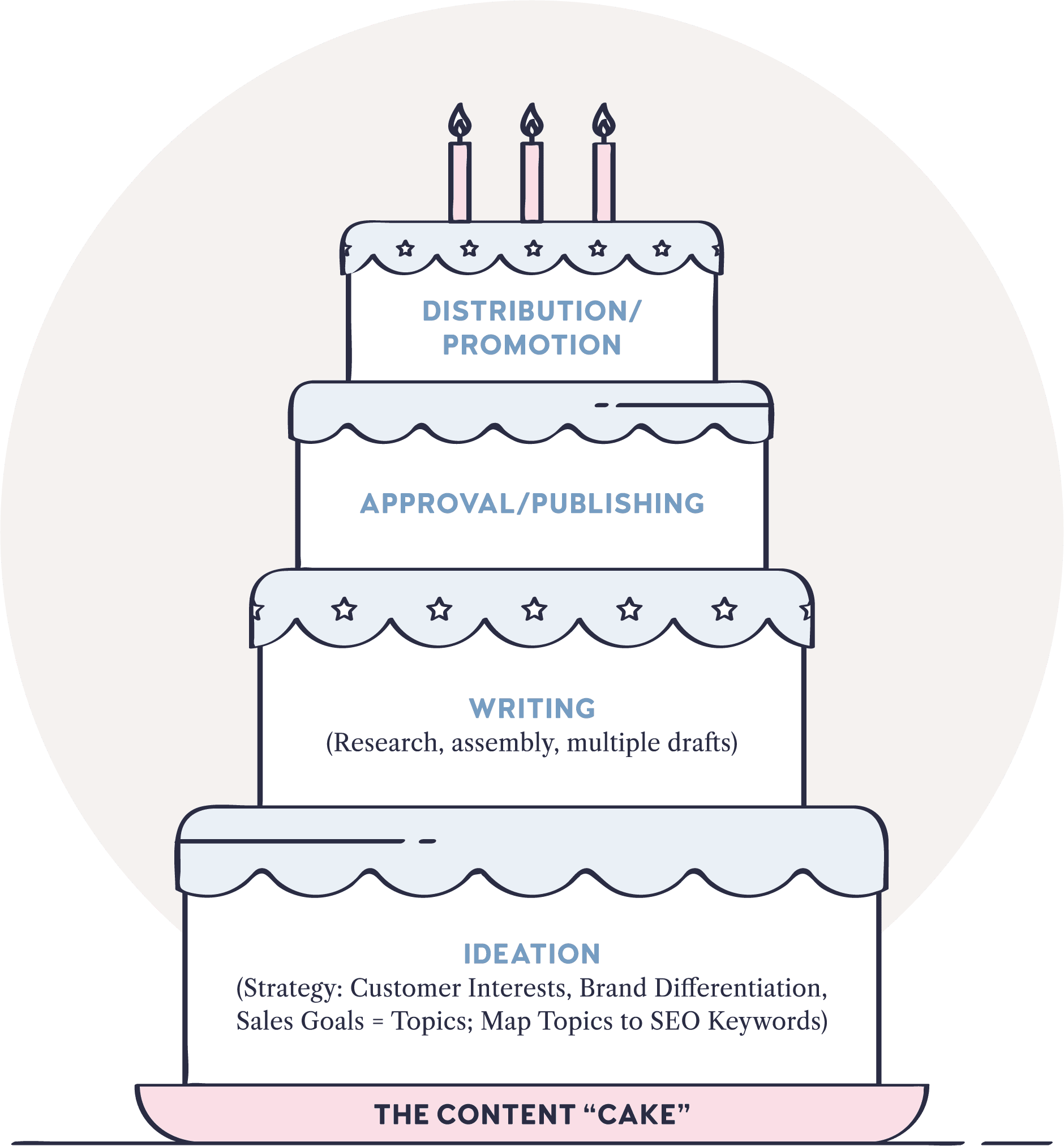 the content cake by julia mccoy and content hacker