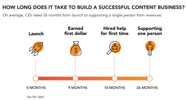 building a team from scratch - how long does it take