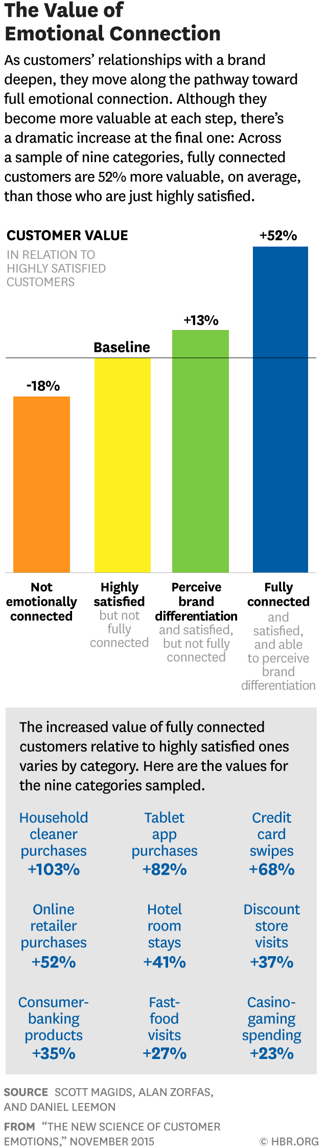 the value of emotionally connected customers - hbr