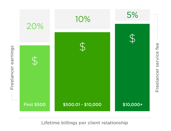 upwork fees chart