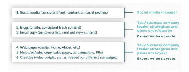 content creation - what to delegate